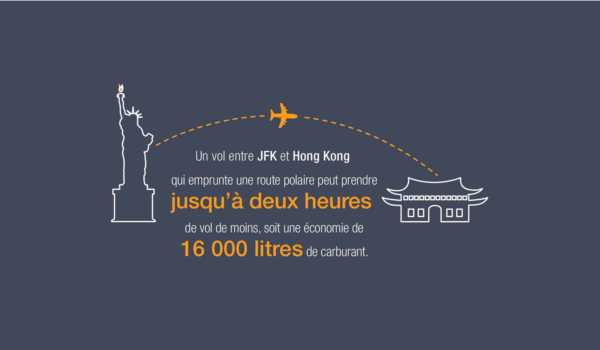 Un vol entre JFK et Hong Kong qui emprunte une route polaire peut prendre jusqu'à deux heures de vol de moins, soit une économie de 16 000 litres de carburant. 