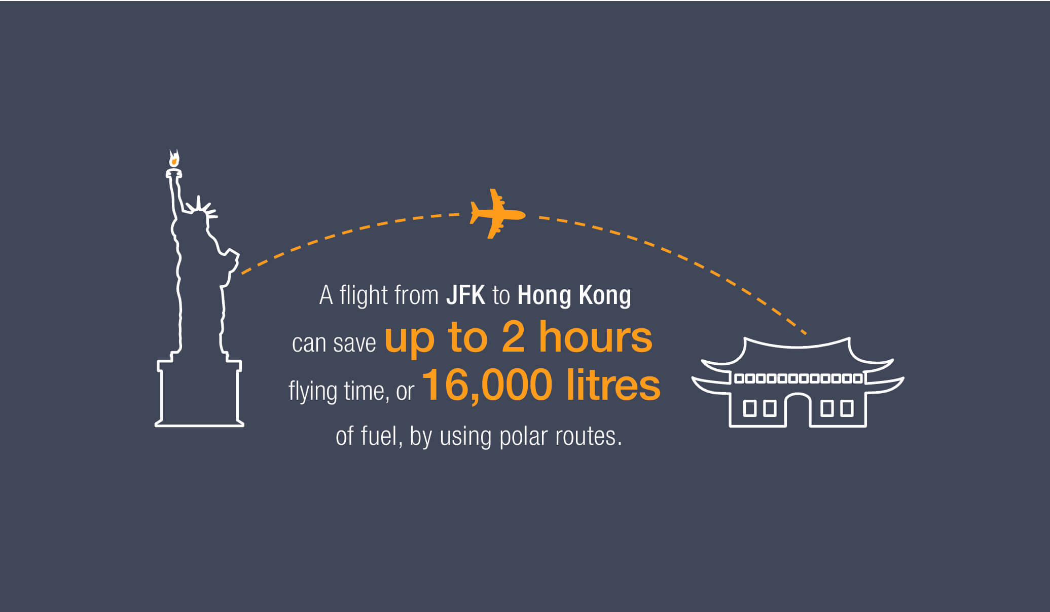 A flight from JFK to Hong Kong can save over 2 hours flying time, or 16,000 litres of fuel, by using polar routes