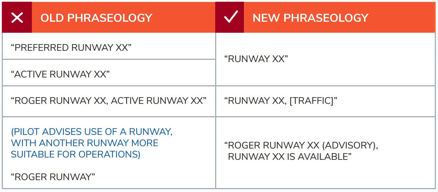 The new phraseology "Runway XX" will replace "Preferred Runway XX" and "Active Runway XX." The new phraseology "Runway XX, traffic" will replace "Roger Runway XX, Active Runway XX." If pilot advises use of a runway, with another runway more suitable for operations, the new phraseology will be "Roger Runway XX (advisory), Runway XX is available" in lieu of "Roger Runway."