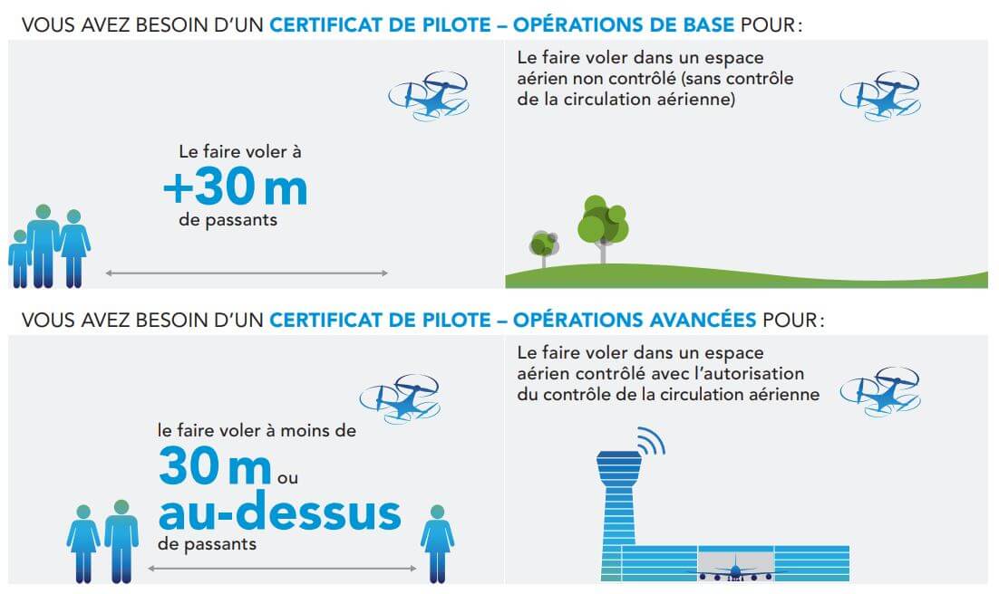 Vous avez besoin d'un certificat de pilote - opérations de base pour faire voler dans un espace aérien non contrôlé. Vous avez besoin d'un certificate de pilote - opérations avancées pour faire le vol dans un espace aérien contrôlé.