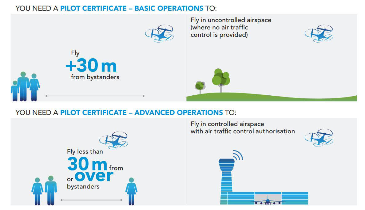 You need a pilot certificate - basic operations to fly in uncontrolled airspace. You need a pilot certificate - advanced operations to fly in controlled airspace.