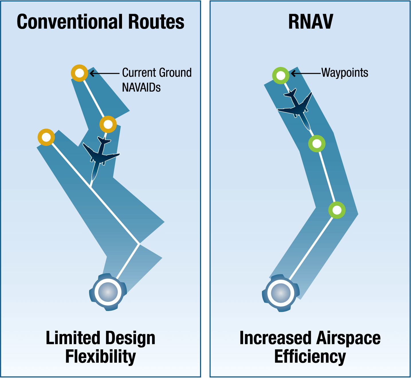 Conventional routes offer limited design flexibility, whereas RNAV provides increased airspace efficiency