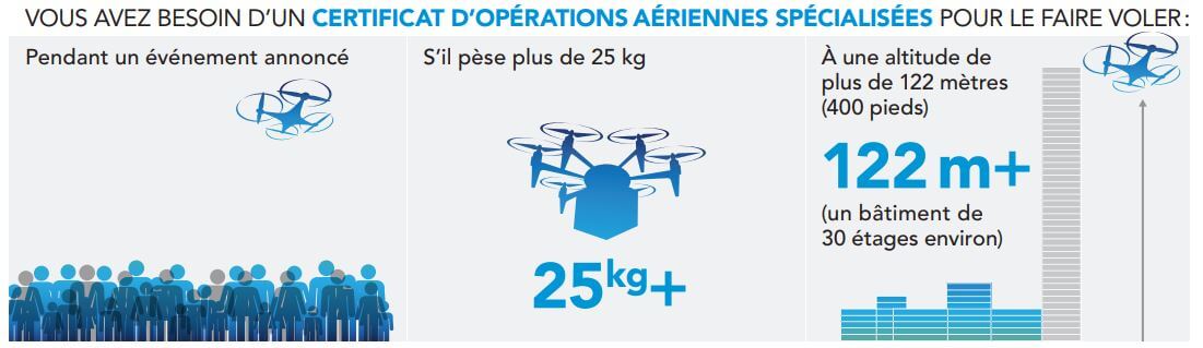 Vous avez besoin d'un certificat d’opérations aériennes spécialisées pour le faire voler pendant un événement annoncé, s'il pèse plus de 25 kg à une altitude de plus de 122 mètres