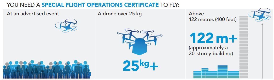 You need a SFOC to fly at an advertised event, a drone over 25 kg and above 400 ft.