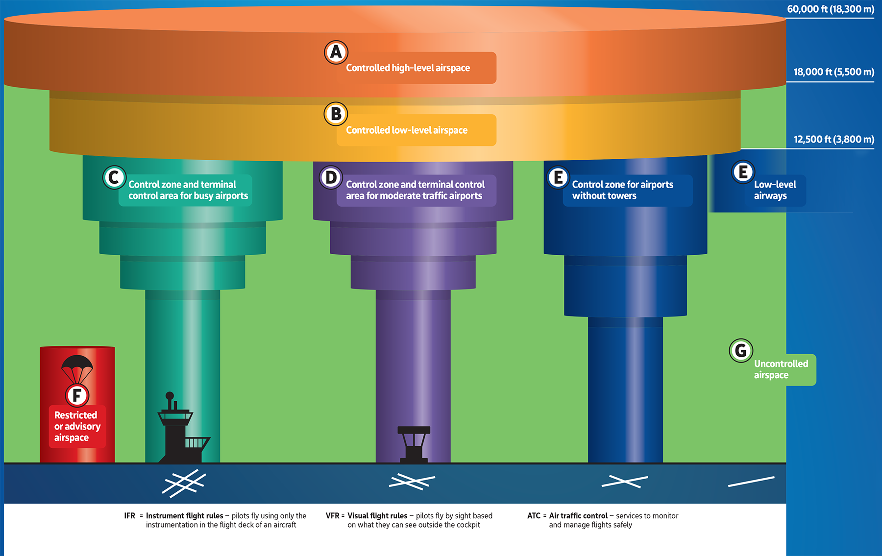 Graphic showing airport classes